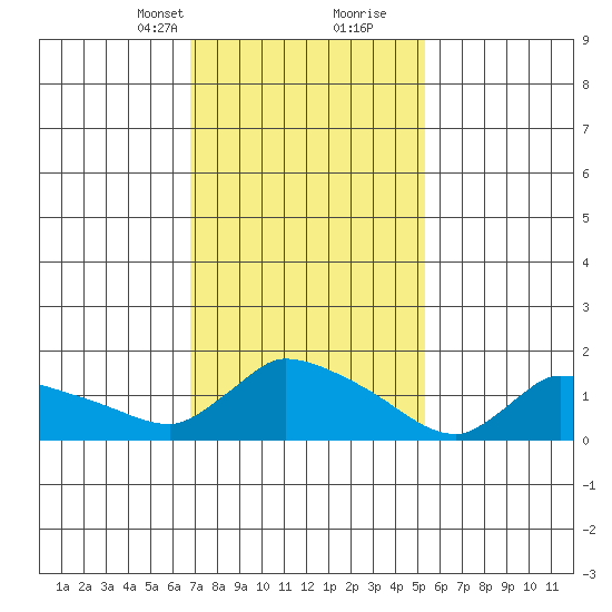 Rocky Hill tide chart for Saturday, February 12, 2022