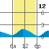 Rocky Hill tide chart for Saturday, February 12, 2022