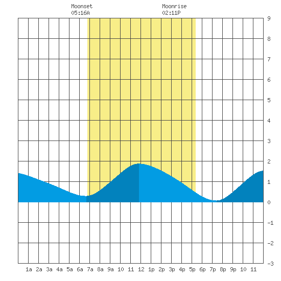 Rocky Hill tide chart for Sunday, February 13, 2022