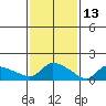 Rocky Hill tide chart for Sunday, February 13, 2022