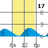 Rocky Hill tide chart for Thursday, February 17, 2022