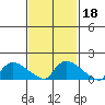 Rocky Hill tide chart for Friday, February 18, 2022
