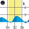 Rocky Hill tide chart for Tuesday, February 1, 2022
