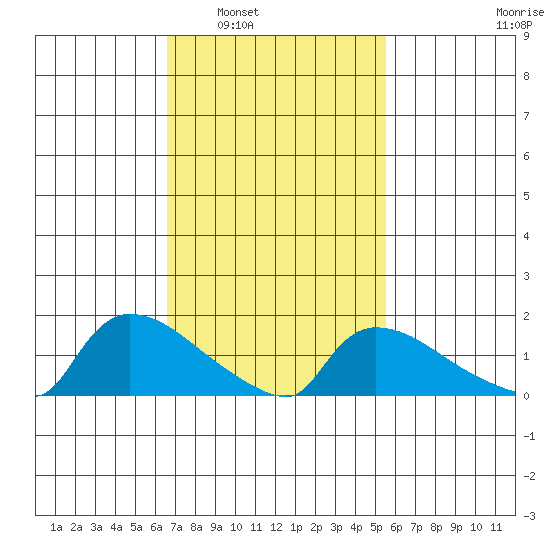 Rocky Hill tide chart for Monday, February 21, 2022
