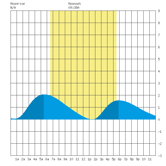 Rocky Hill tide chart for Tuesday, February 22, 2022