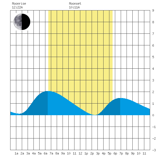 Rocky Hill tide chart for Wednesday, February 23, 2022