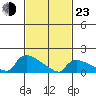 Rocky Hill tide chart for Wednesday, February 23, 2022