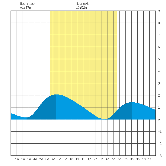 Rocky Hill tide chart for Thursday, February 24, 2022