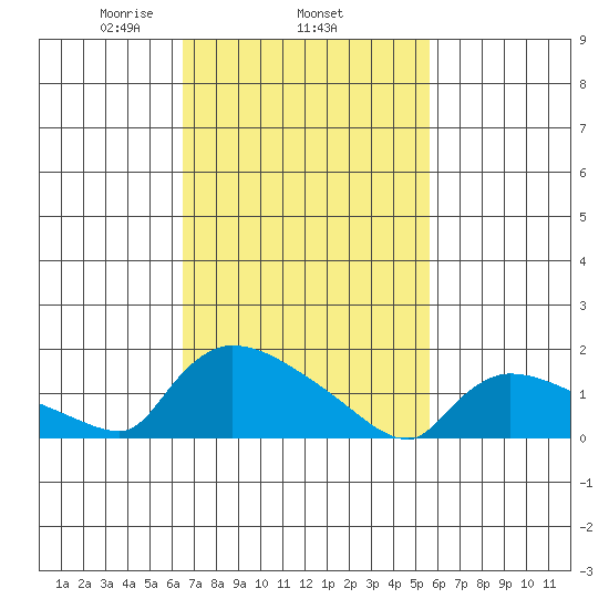 Rocky Hill tide chart for Friday, February 25, 2022