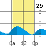 Rocky Hill tide chart for Friday, February 25, 2022