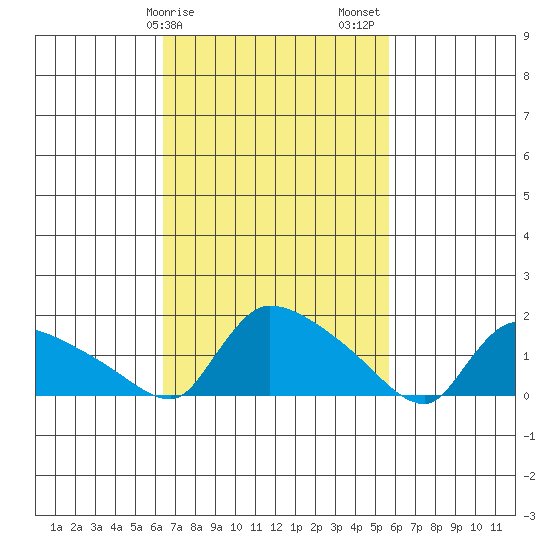Rocky Hill tide chart for Monday, February 28, 2022