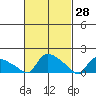 Rocky Hill tide chart for Monday, February 28, 2022