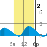 Rocky Hill tide chart for Wednesday, February 2, 2022