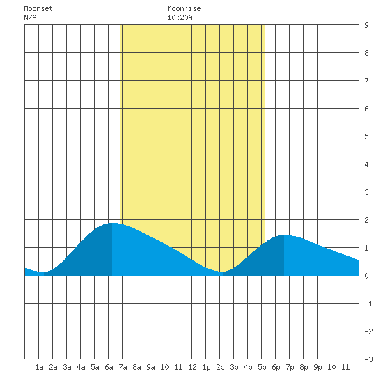 Rocky Hill tide chart for Monday, February 7, 2022