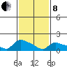 Rocky Hill tide chart for Tuesday, February 8, 2022
