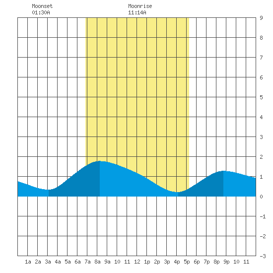 Rocky Hill tide chart for Wednesday, February 9, 2022