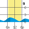 Rocky Hill tide chart for Wednesday, February 9, 2022
