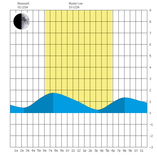 Rocky Hill tide chart for Thursday, March 10, 2022