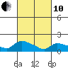 Rocky Hill tide chart for Thursday, March 10, 2022
