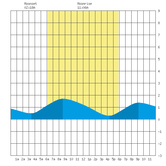 Rocky Hill tide chart for Friday, March 11, 2022