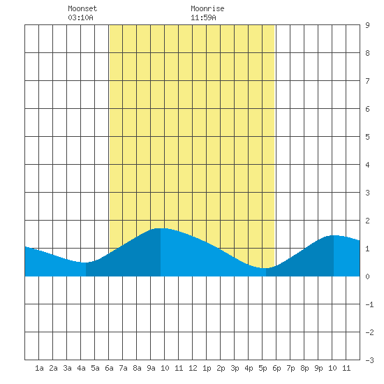 Rocky Hill tide chart for Saturday, March 12, 2022