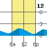 Rocky Hill tide chart for Saturday, March 12, 2022