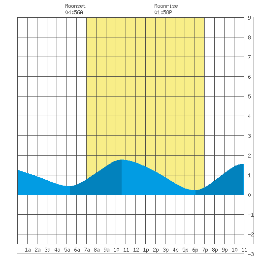 Rocky Hill tide chart for Sunday, March 13, 2022