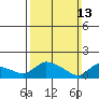 Rocky Hill tide chart for Sunday, March 13, 2022