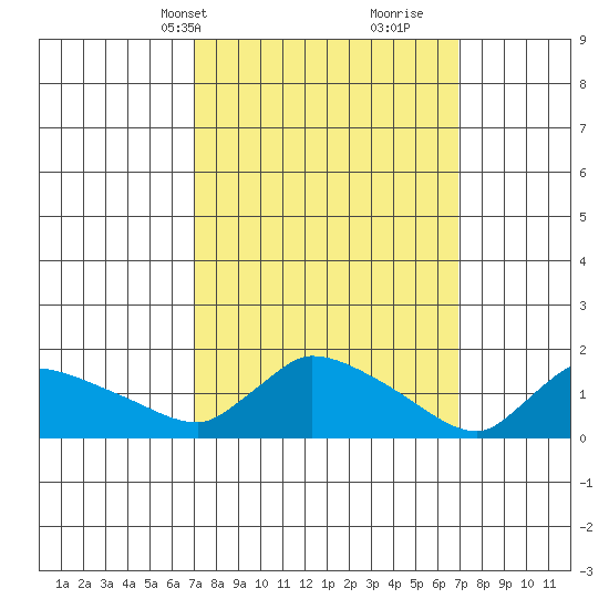 Rocky Hill tide chart for Monday, March 14, 2022