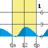 Rocky Hill tide chart for Tuesday, March 1, 2022