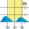 Rocky Hill tide chart for Monday, March 21, 2022