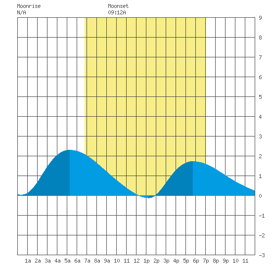 Rocky Hill tide chart for Tuesday, March 22, 2022