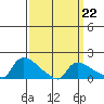 Rocky Hill tide chart for Tuesday, March 22, 2022