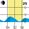 Rocky Hill tide chart for Friday, March 25, 2022