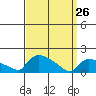 Rocky Hill tide chart for Saturday, March 26, 2022
