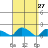 Rocky Hill tide chart for Sunday, March 27, 2022