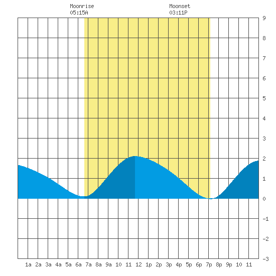 Rocky Hill tide chart for Monday, March 28, 2022