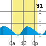 Rocky Hill tide chart for Thursday, March 31, 2022