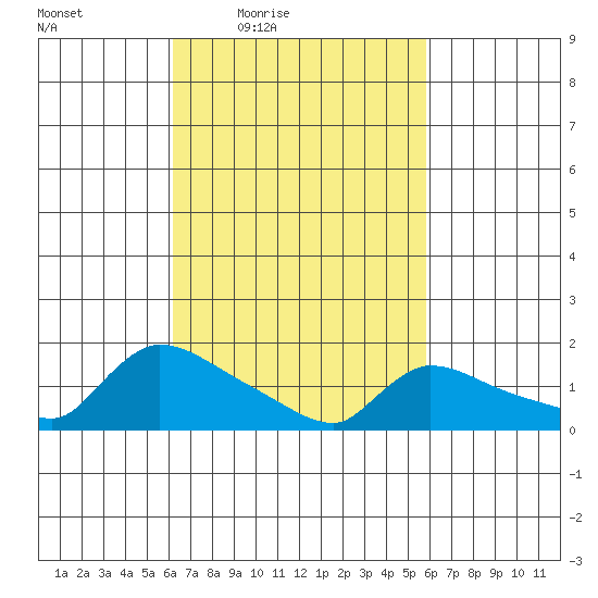 Rocky Hill tide chart for Tuesday, March 8, 2022