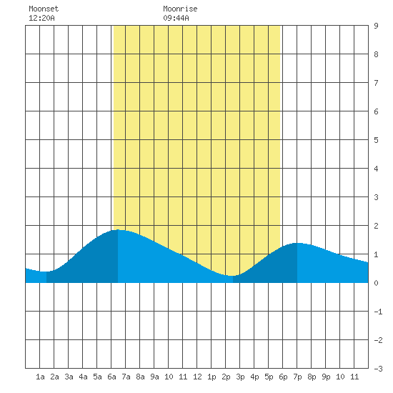 Rocky Hill tide chart for Wednesday, March 9, 2022
