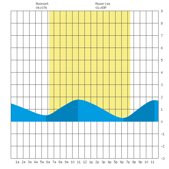 Rocky Hill tide chart for Monday, April 11, 2022