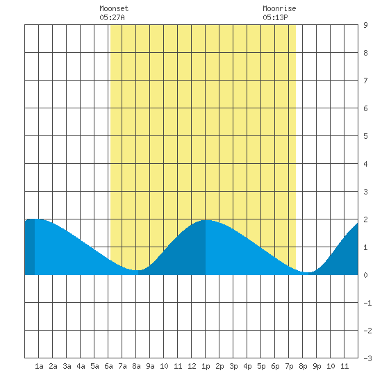 Rocky Hill tide chart for Thursday, April 14, 2022