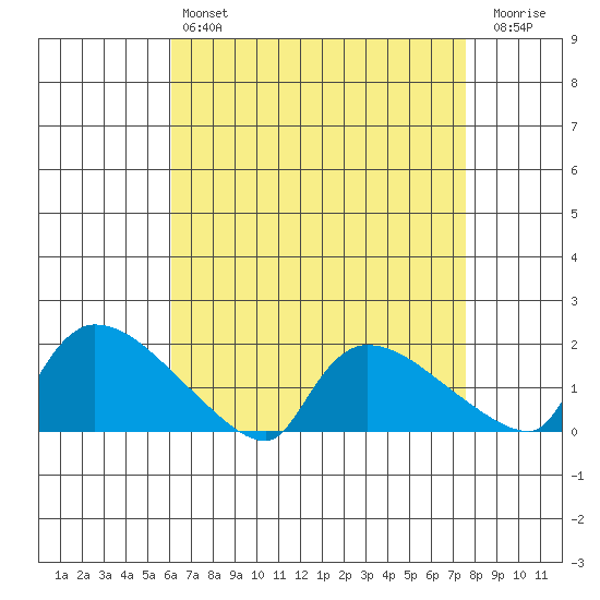Rocky Hill tide chart for Sunday, April 17, 2022