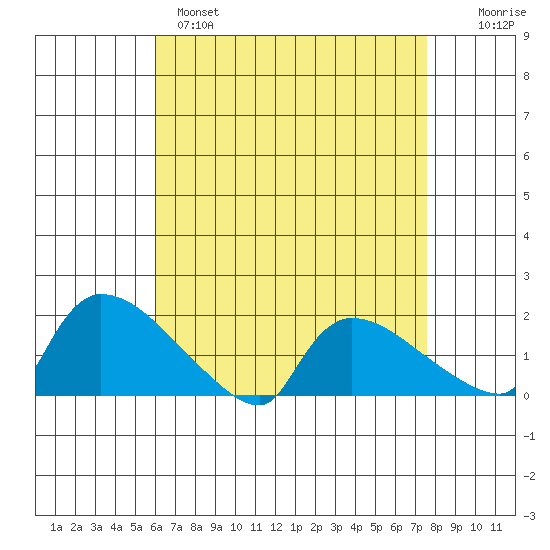 Rocky Hill tide chart for Monday, April 18, 2022