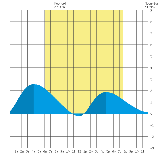 Rocky Hill tide chart for Tuesday, April 19, 2022