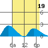 Rocky Hill tide chart for Tuesday, April 19, 2022