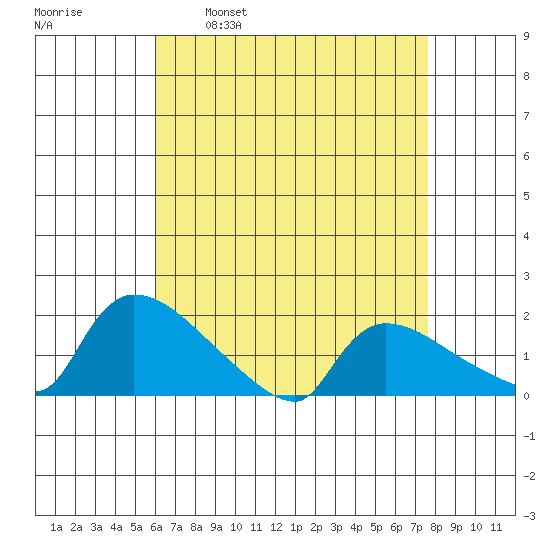 Rocky Hill tide chart for Wednesday, April 20, 2022