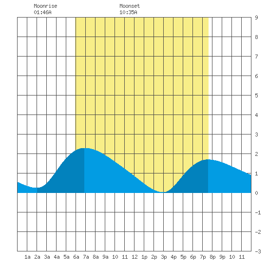 Rocky Hill tide chart for Friday, April 22, 2022