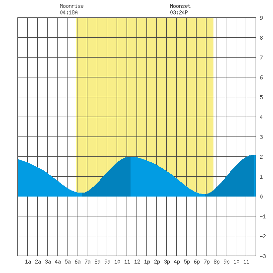 Rocky Hill tide chart for Tuesday, April 26, 2022