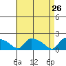 Rocky Hill tide chart for Tuesday, April 26, 2022